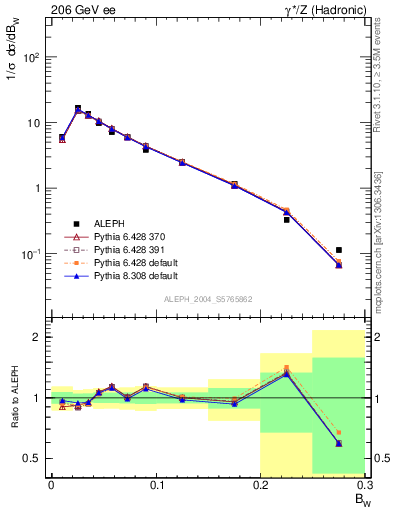 Plot of broadjmax in 206 GeV ee collisions