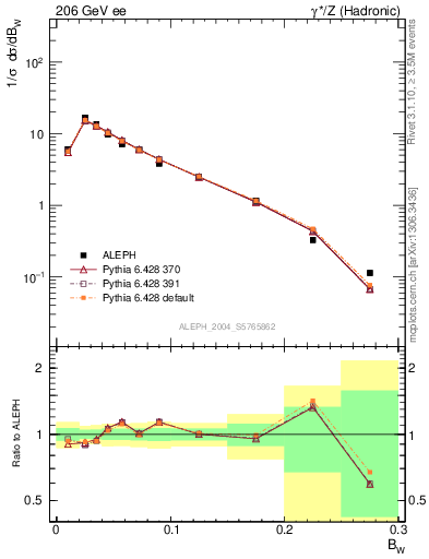 Plot of broadjmax in 206 GeV ee collisions