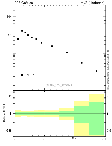 Plot of broadjmax in 206 GeV ee collisions