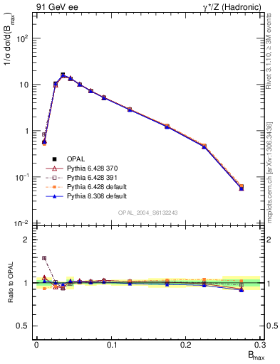 Plot of broadjmax in 91 GeV ee collisions