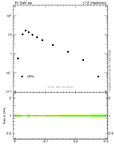 Plot of broadjmax in 91 GeV ee collisions