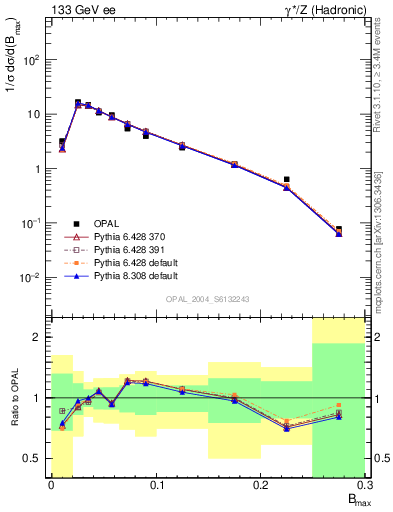 Plot of broadjmax in 133 GeV ee collisions