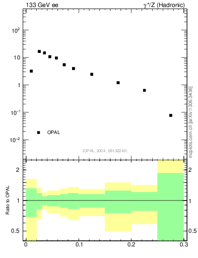 Plot of broadjmax in 133 GeV ee collisions