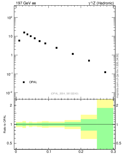 Plot of broadjmax in 197 GeV ee collisions