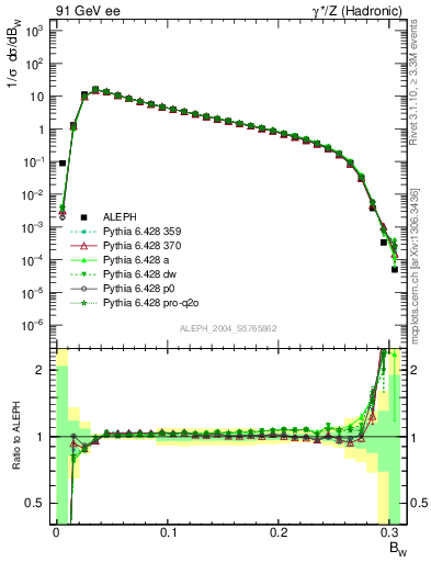 Plot of broadjmax in 91 GeV ee collisions