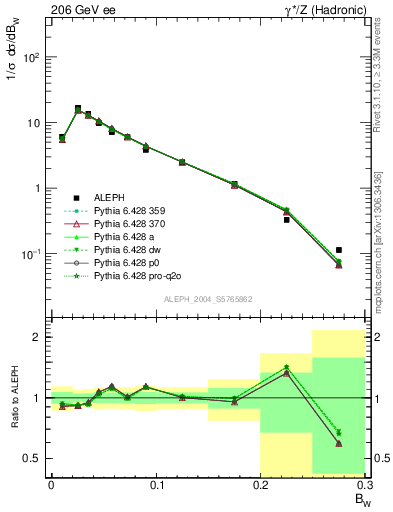 Plot of broadjmax in 206 GeV ee collisions