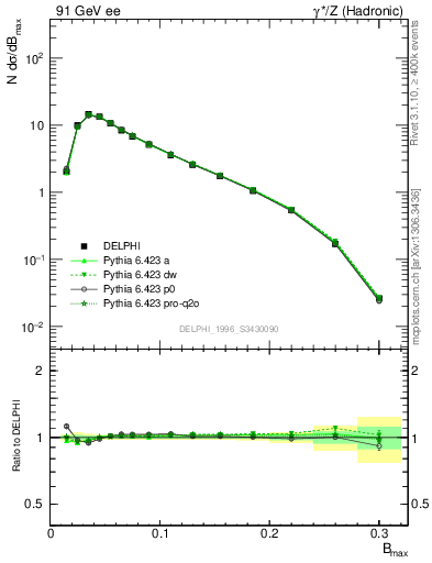 Plot of broadjmax in 91 GeV ee collisions