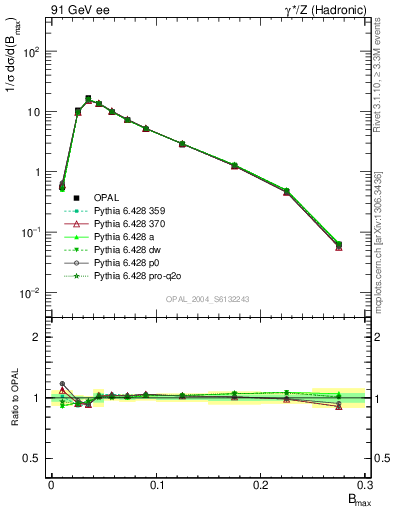 Plot of broadjmax in 91 GeV ee collisions