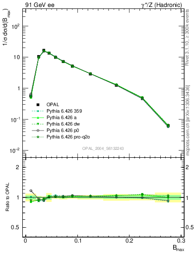 Plot of broadjmax in 91 GeV ee collisions