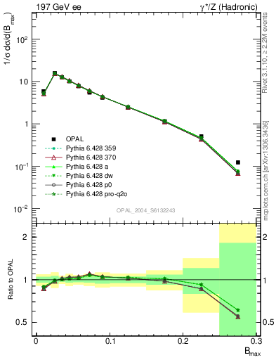 Plot of broadjmax in 197 GeV ee collisions