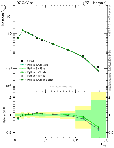 Plot of broadjmax in 197 GeV ee collisions