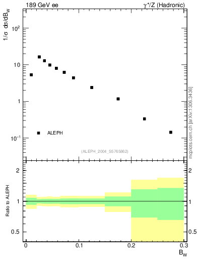 Plot of broadjmax in 189 GeV ee collisions