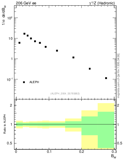 Plot of broadjmax in 206 GeV ee collisions