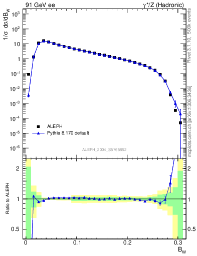 Plot of broadjmax in 91 GeV ee collisions