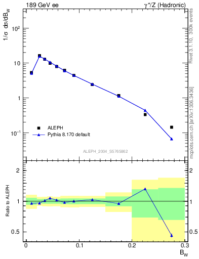 Plot of broadjmax in 189 GeV ee collisions