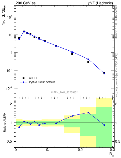 Plot of broadjmax in 200 GeV ee collisions