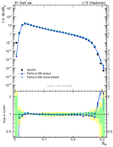 Plot of broadjmax in 91 GeV ee collisions