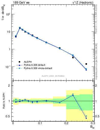 Plot of broadjmax in 189 GeV ee collisions