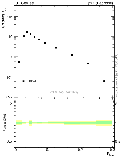 Plot of broadjmax in 91 GeV ee collisions