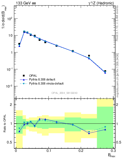 Plot of broadjmax in 133 GeV ee collisions