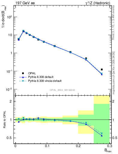 Plot of broadjmax in 197 GeV ee collisions