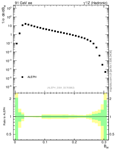 Plot of broadjmax in 91 GeV ee collisions