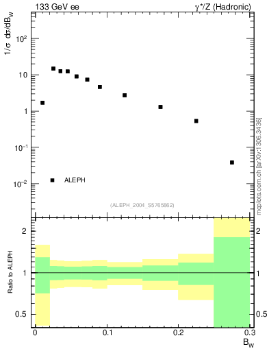 Plot of broadjmax in 133 GeV ee collisions