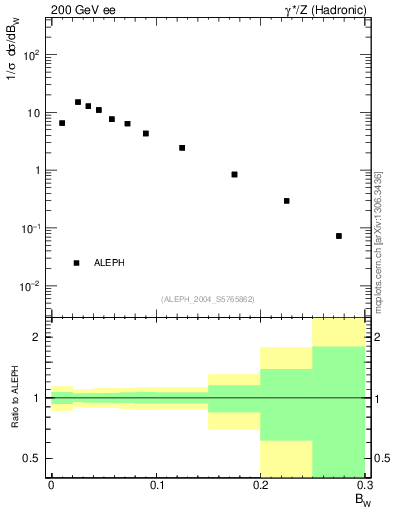 Plot of broadjmax in 200 GeV ee collisions