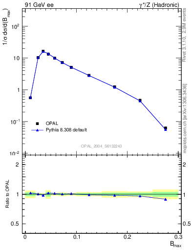 Plot of broadjmax in 91 GeV ee collisions