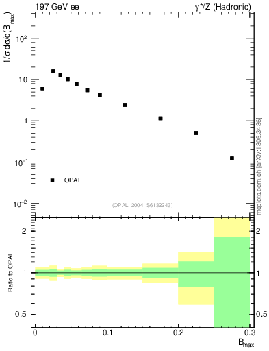 Plot of broadjmax in 197 GeV ee collisions