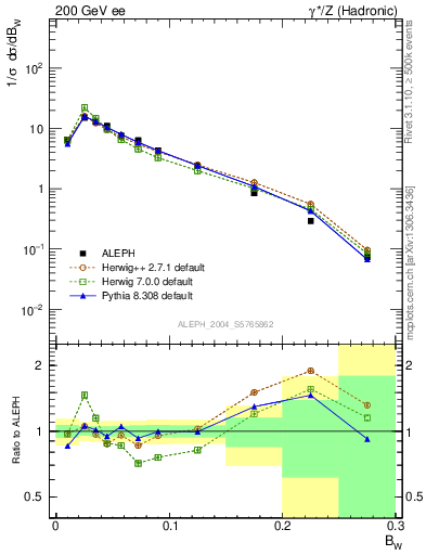 Plot of broadjmax in 200 GeV ee collisions