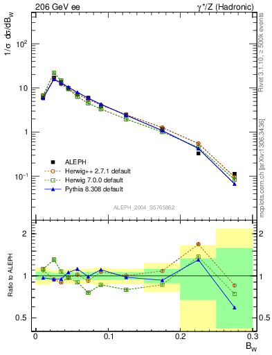 Plot of broadjmax in 206 GeV ee collisions