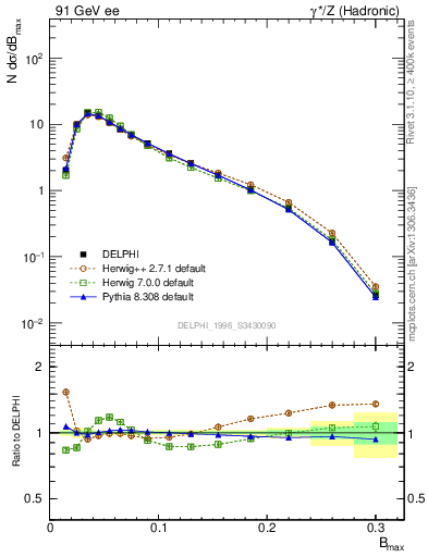 Plot of broadjmax in 91 GeV ee collisions