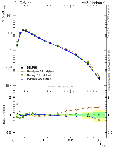 Plot of broadjmax in 91 GeV ee collisions