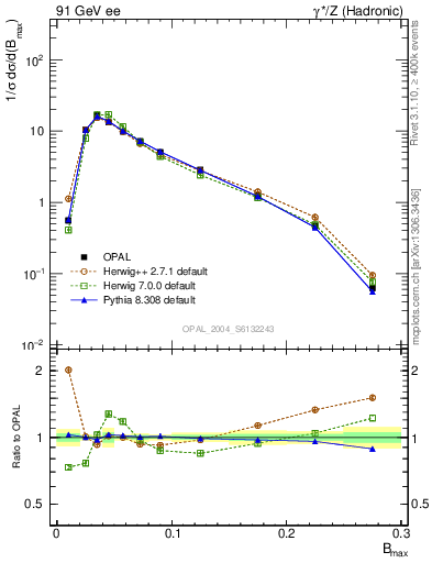 Plot of broadjmax in 91 GeV ee collisions