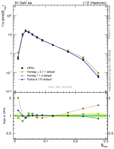 Plot of broadjmax in 91 GeV ee collisions