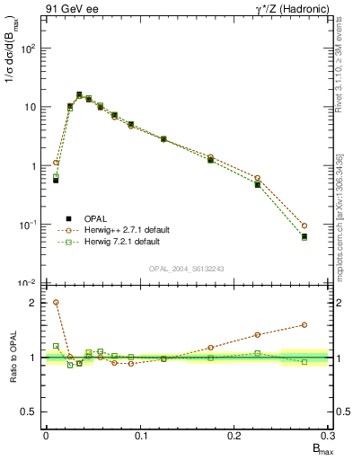 Plot of broadjmax in 91 GeV ee collisions