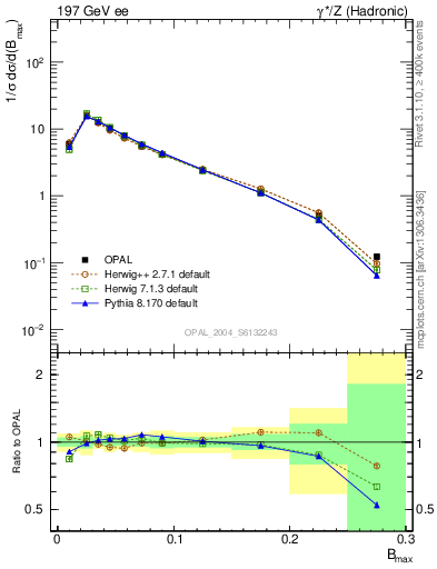 Plot of broadjmax in 197 GeV ee collisions