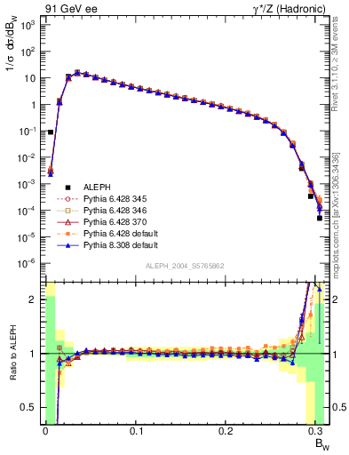 Plot of broadjmax in 91 GeV ee collisions