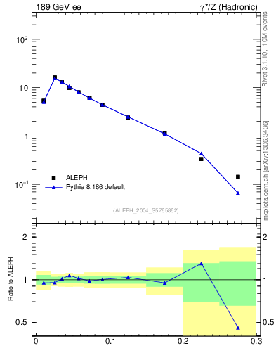 Plot of broadjmax in 189 GeV ee collisions