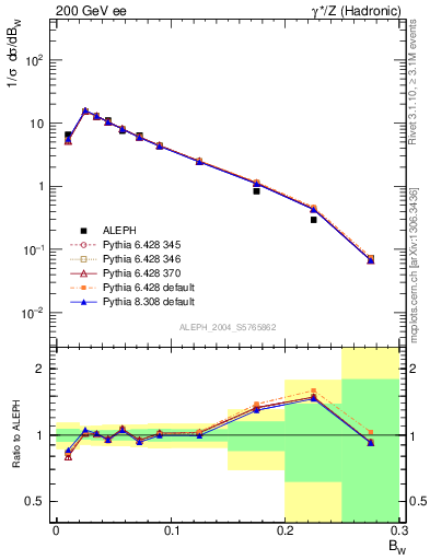 Plot of broadjmax in 200 GeV ee collisions