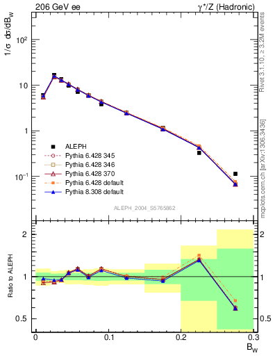 Plot of broadjmax in 206 GeV ee collisions