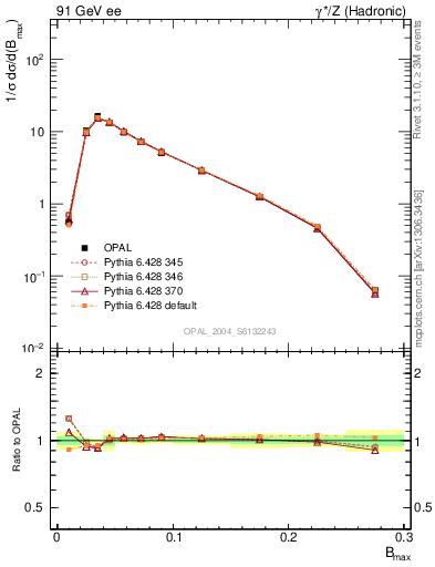 Plot of broadjmax in 91 GeV ee collisions