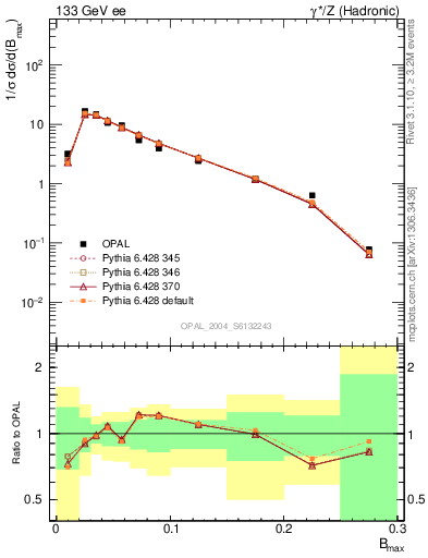 Plot of broadjmax in 133 GeV ee collisions