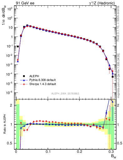 Plot of broadjmax in 91 GeV ee collisions