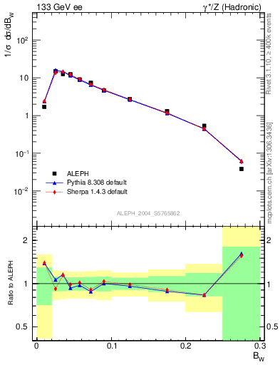 Plot of broadjmax in 133 GeV ee collisions