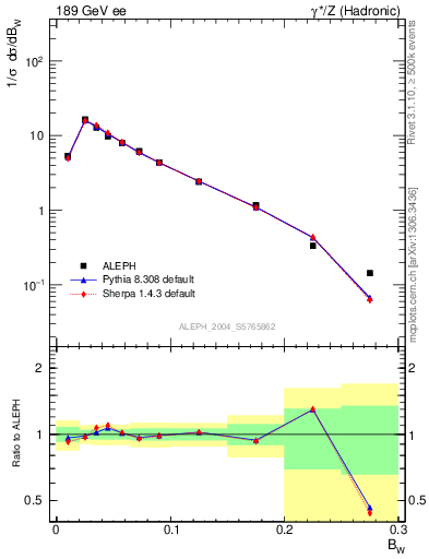 Plot of broadjmax in 189 GeV ee collisions