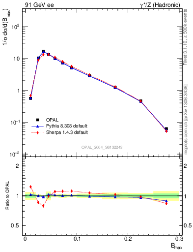 Plot of broadjmax in 91 GeV ee collisions