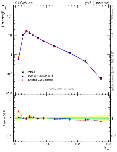 Plot of broadjmax in 91 GeV ee collisions