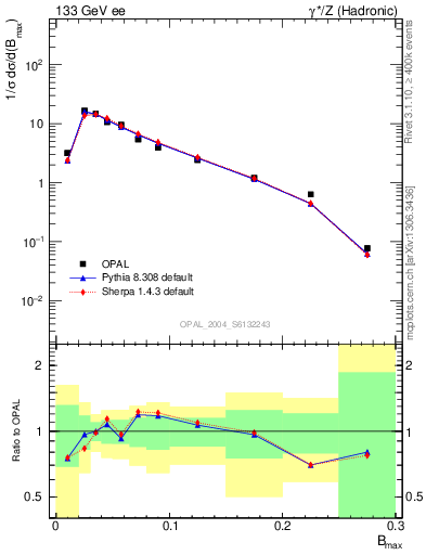 Plot of broadjmax in 133 GeV ee collisions